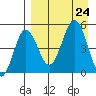 Peterson Bay tide chart for Saturday, August 24, 2024