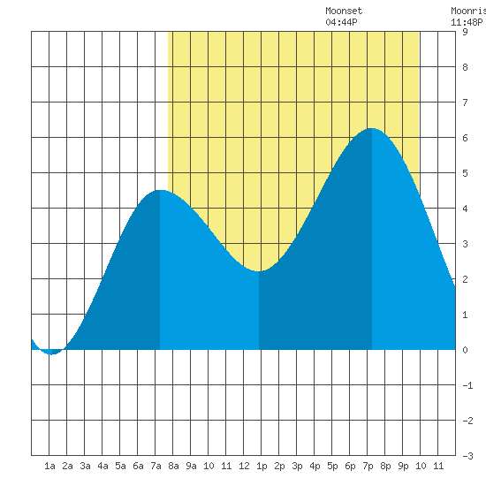 Peterson Bay tide chart for Sunday, August 25, 2024