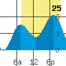 Peterson Bay tide chart for Sunday, August 25, 2024