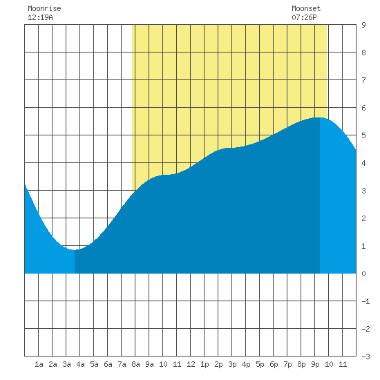 Peterson Bay tide chart for Tuesday, August 27, 2024
