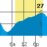 Peterson Bay tide chart for Tuesday, August 27, 2024