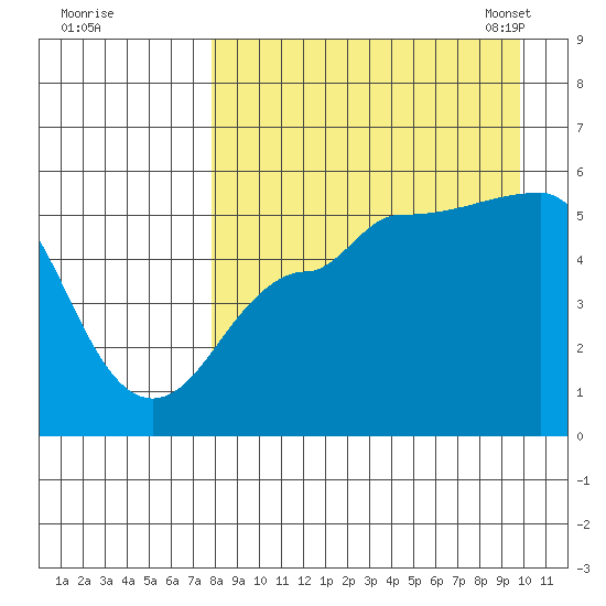 Peterson Bay tide chart for Wednesday, August 28, 2024
