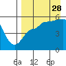 Peterson Bay tide chart for Wednesday, August 28, 2024