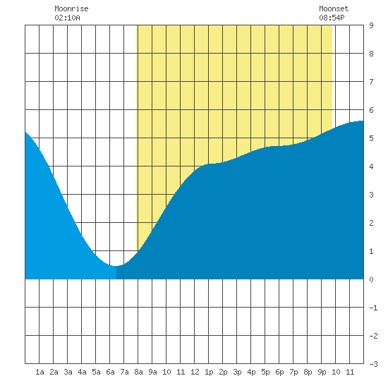 Peterson Bay tide chart for Thursday, August 29, 2024