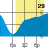 Peterson Bay tide chart for Thursday, August 29, 2024