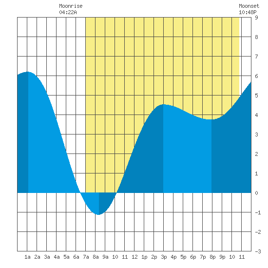 Peterson Bay tide chart for Friday, August 2, 2024