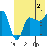 Peterson Bay tide chart for Friday, August 2, 2024