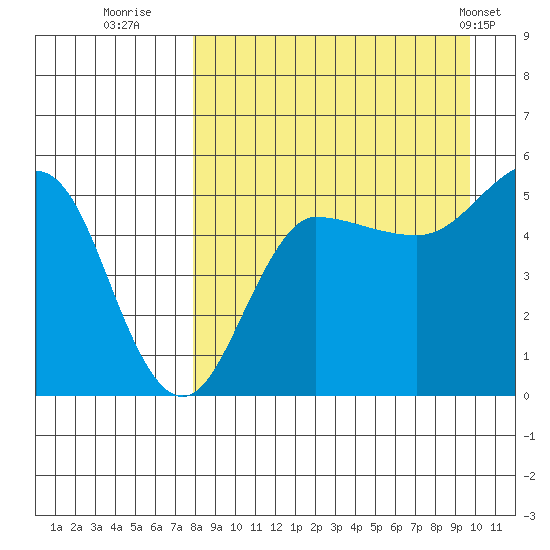 Peterson Bay tide chart for Friday, August 30, 2024