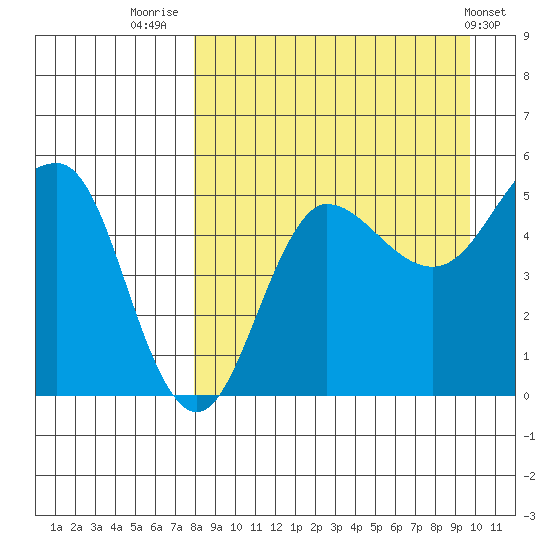 Peterson Bay tide chart for Saturday, August 31, 2024