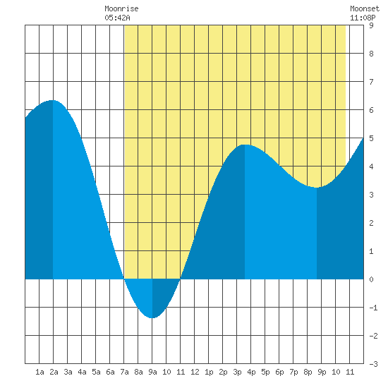 Peterson Bay tide chart for Saturday, August 3, 2024