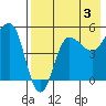 Peterson Bay tide chart for Saturday, August 3, 2024