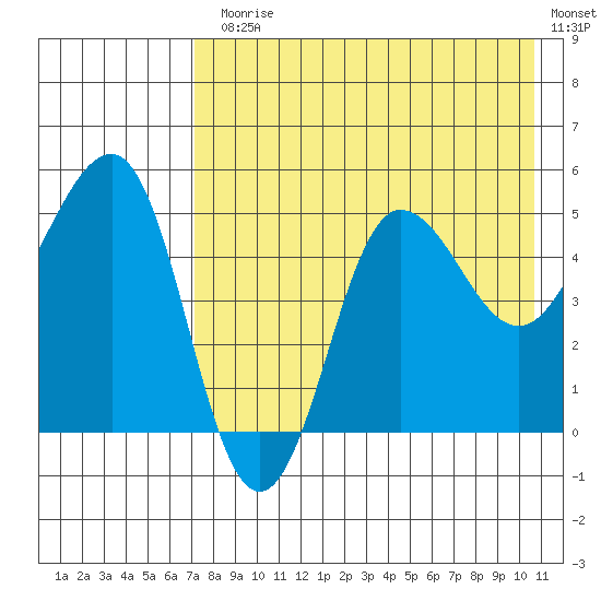 Peterson Bay tide chart for Monday, August 5, 2024
