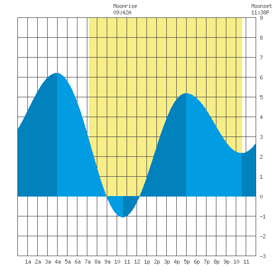 Peterson Bay tide chart for Tuesday, August 6, 2024