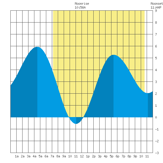 Peterson Bay tide chart for Wednesday, August 7, 2024