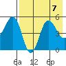 Peterson Bay tide chart for Wednesday, August 7, 2024