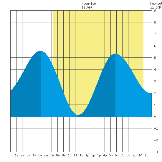 Peterson Bay tide chart for Thursday, August 8, 2024