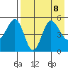 Peterson Bay tide chart for Thursday, August 8, 2024