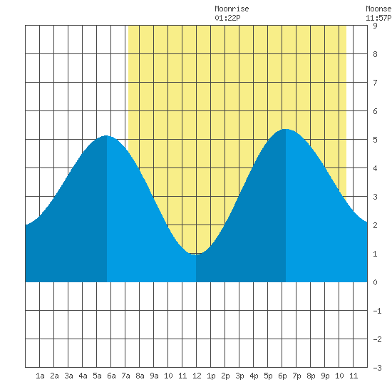Peterson Bay tide chart for Friday, August 9, 2024