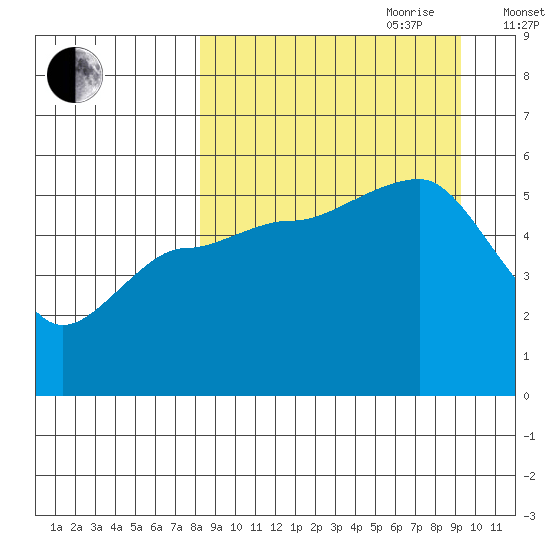 Peterson Bay tide chart for Tuesday, September 10, 2024