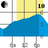 Peterson Bay tide chart for Tuesday, September 10, 2024
