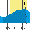 Peterson Bay tide chart for Wednesday, September 11, 2024