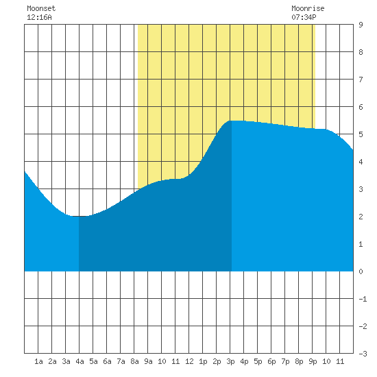 Peterson Bay tide chart for Thursday, September 12, 2024