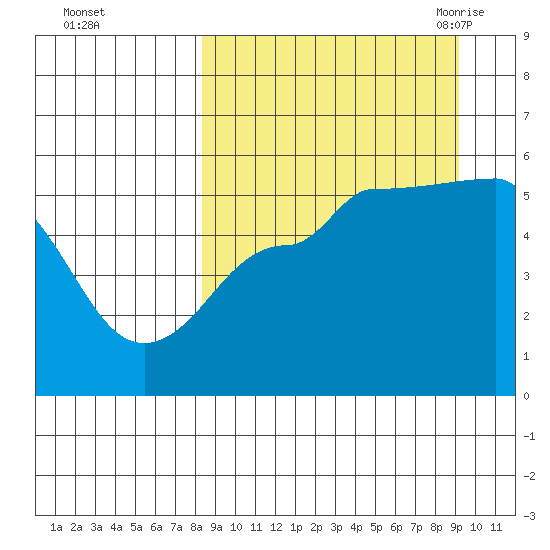 Peterson Bay tide chart for Friday, September 13, 2024