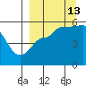 Peterson Bay tide chart for Friday, September 13, 2024