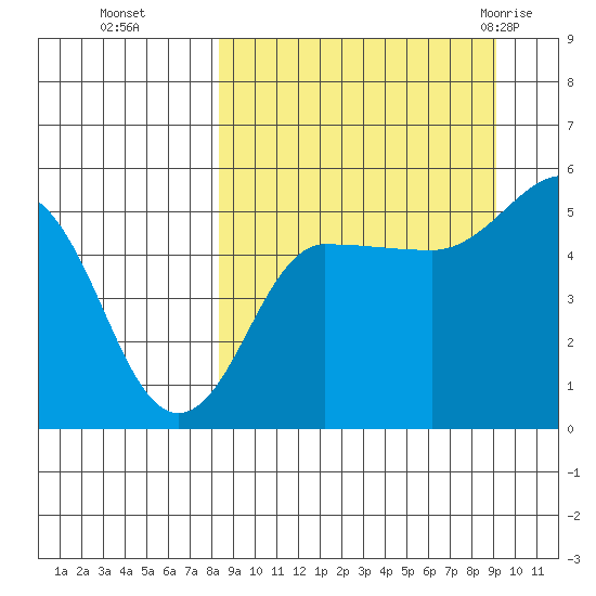 Peterson Bay tide chart for Saturday, September 14, 2024