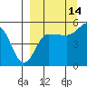 Peterson Bay tide chart for Saturday, September 14, 2024