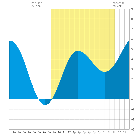 Peterson Bay tide chart for Sunday, September 15, 2024