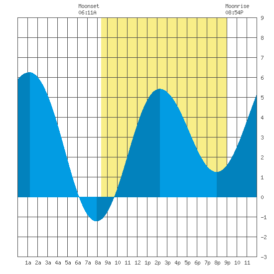 Peterson Bay tide chart for Monday, September 16, 2024