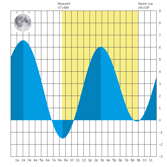 Peterson Bay tide chart for Tuesday, September 17, 2024