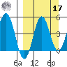 Peterson Bay tide chart for Tuesday, September 17, 2024