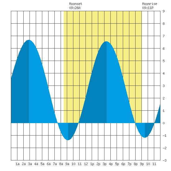 Peterson Bay tide chart for Wednesday, September 18, 2024