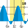 Peterson Bay tide chart for Wednesday, September 18, 2024