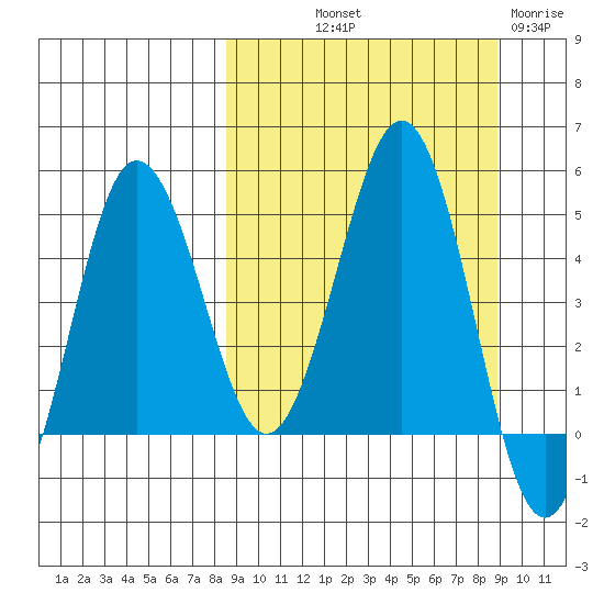 Peterson Bay tide chart for Friday, September 20, 2024