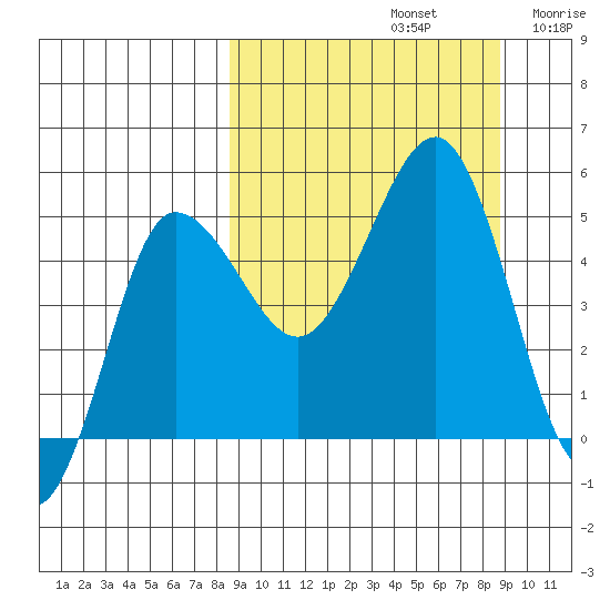 Peterson Bay tide chart for Sunday, September 22, 2024