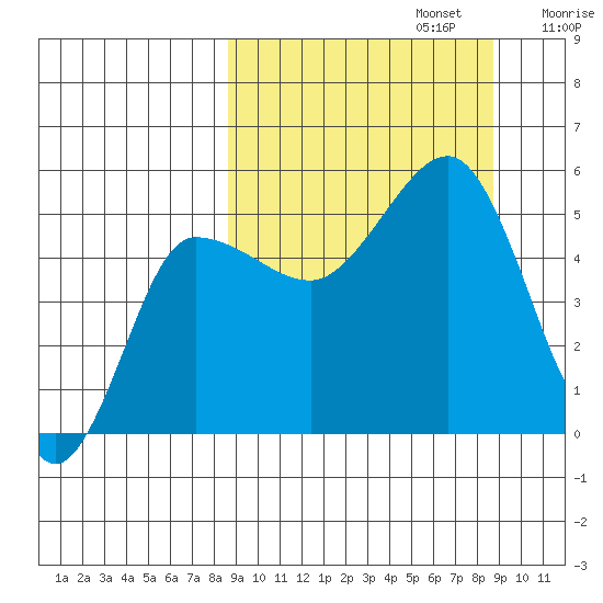 Peterson Bay tide chart for Monday, September 23, 2024