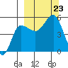 Peterson Bay tide chart for Monday, September 23, 2024
