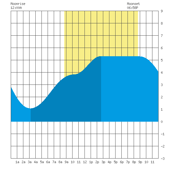 Peterson Bay tide chart for Wednesday, September 25, 2024
