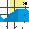 Peterson Bay tide chart for Wednesday, September 25, 2024