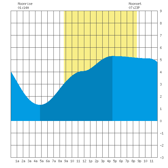 Peterson Bay tide chart for Thursday, September 26, 2024
