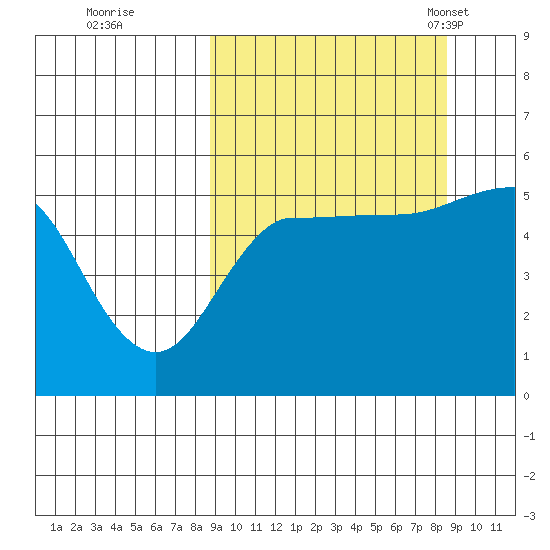 Peterson Bay tide chart for Friday, September 27, 2024