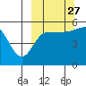 Peterson Bay tide chart for Friday, September 27, 2024