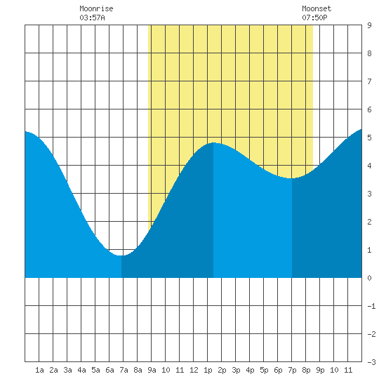 Peterson Bay tide chart for Saturday, September 28, 2024