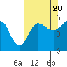 Peterson Bay tide chart for Saturday, September 28, 2024