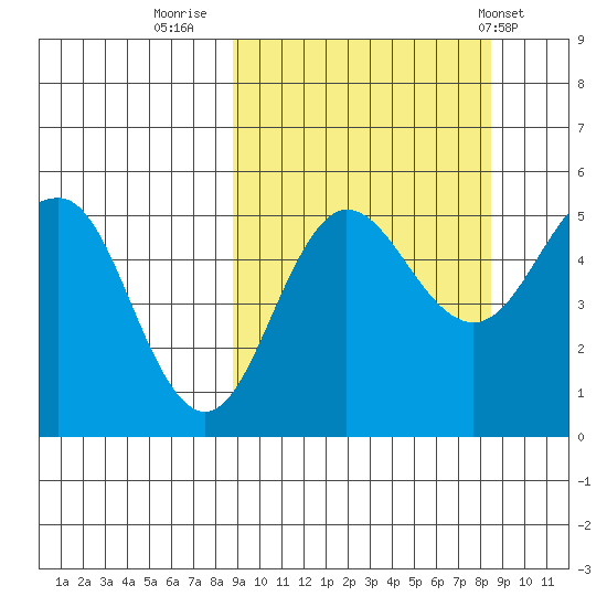 Peterson Bay tide chart for Sunday, September 29, 2024