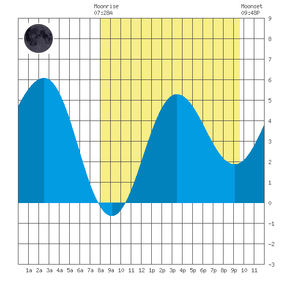Peterson Bay tide chart for Monday, September 2, 2024
