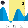 Peterson Bay tide chart for Monday, September 2, 2024